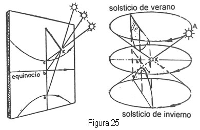 Iniciación al diseño de relojes de sol figura 25