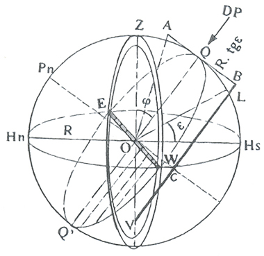 Figura 4. Horologium Erectus [lineal vertical ortomeridiano]