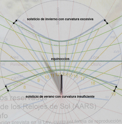 Vista de la curvatura incorrecta de las líneas solsticiales